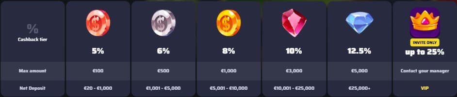 BDMbet casino cashback programme